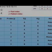 String Pattern Matching KMP Algorithm