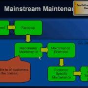 SAP Product Support Maintenance Lifecycle