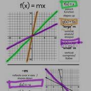 FN7 Effect Of M