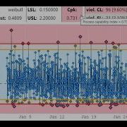 Начните работу с индексом производительности процесса CPK в PowerBi всего за 3 минуты