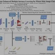 P189 Trainable Prototype Enhanced Multiple Instance Learning For Whole Slide Image Classification