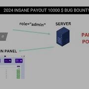 10000 Bug Bounty PoC Worth Parameter Pollution Admin Panel Takeover