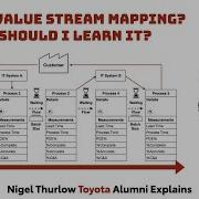 What Is Value Stream Mapping And Why You Should Learn It