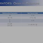 Operators Part 7 Order Of Operations Java