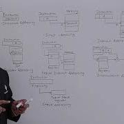 Classifications Of Addressing Modes