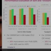 Performance Optimization Of Hadoop Using InfiniBand RDMA