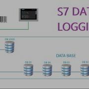 S7 1500 Data Logging Siemens PLC