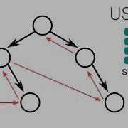 Post Order Traversal Of Binary Tree Iterative Using 1 Stack