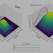 2D One Group Diffusion Equation Reactor Simulation Varying Flux Magnitudes