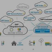 INTEGRATION MONITORING In SAP Solution Manager 7 2