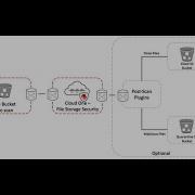 Trend Micro Cloud One File Storage Security