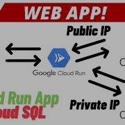Cloud Run App With CloudSQL Using Both Private And Public IPs Built Using Cloud Build