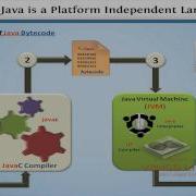 Why Java Is A Platform Independent Language Wingslive