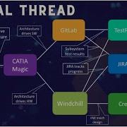 Digital Thread The Foundation For Digital Engineering And Digital Transformation Syndeia