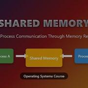 Shared Memory Explained Inter Process Communication For Beginners