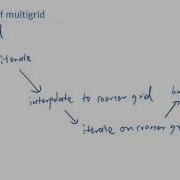 The Idea Of Multigrid
