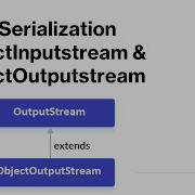 Java Serialization ObjectInputstream ObjectOutputstream جافا