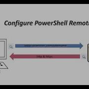 Configure Powershell Remoting Connect To Remote Computer Powershell Install Role Powershell