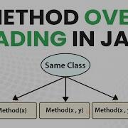 Method Overloading In Java With Examples Android Java Tutorial