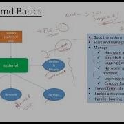 Основы работы с Systemd в Linux