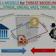 6 X Threat Modeling SDL STRIDE DREAD VAST TRIKE PASTA