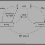Sc3nb A Python SuperCollider Interface For Auditory Data Science AudioMostly2021