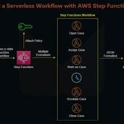 Create A Serverless Workflow With Step Functions And Lambda AWS Free Tier Tutorial Walkthrough