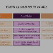 7 Flutter Alternatives Flutter Vs React Vs Native Vs Ionic Will Flutter Kill React Native