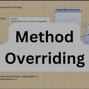 Polymorphism In Java Method Overriding In Java Runtime Dynamic Polymorphism