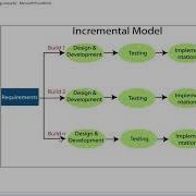 What Is Incremental Model What Are The Advantages And Disadvantages Of Incremental Model SDLC