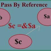 8 Reference Assignment To A Variable In PHP Interview Question Series
