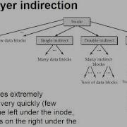 Data Location Metadata Inodes And Indirect Blocks