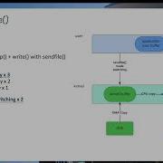 Zero Copy Principle And Implementation By Zhenyuan Zhang