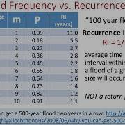 Flood Frequency Analysis Basics