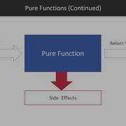 Mastering Node Js 12 X Introduction To Functional Programming Packtpub Com