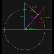 All 6 Trig Functions On The Unit Circle