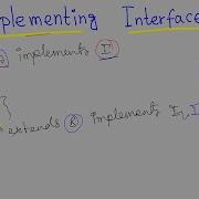 Java 101 Implementing Interfaces In Java Basics Of Interfaces