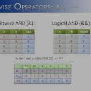 Bitwise Operators Part 1 Java