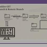 Understanding Git Repository And Local Branch Remote Branch Visual Builder Studio