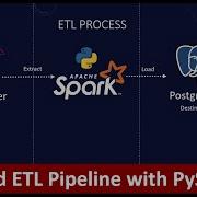 How To Build ETL Pipelines With PySpark Build ETL Pipelines On Distributed Platform Spark ETL