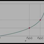 Simulating Continuous Distributions Via Inverse Transform Sampling