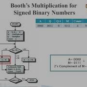 Booth S Multiplication Algorithm For Signed Multiplication