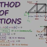 TRUSSES Method Of Sections Reactions Required In 2 Minutes