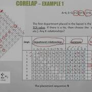 CORELAP Computerized Relationship Layout Planning