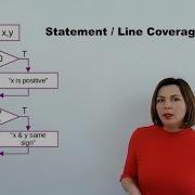 Unit Test Coverage Explained With A Simple Example