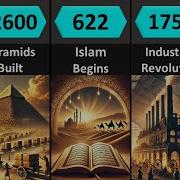 How Human Civilization Evolved Over 10 000 Years From Past To Present