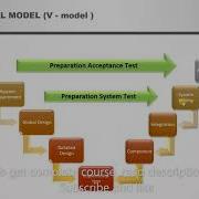 3 Incremental Development Model ISTQB