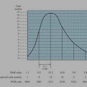 Pulse Code Modulation ITS323 L11 Y15