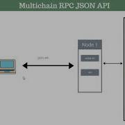 Blockchain Tutorials Multichain Blockchain Rest API Introduction