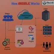 How Ansible Works In DevOps The Starting To End Process